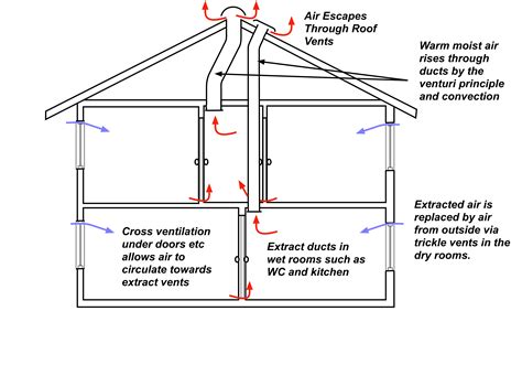 Undertaking a well-ventilated air gap: essential steps